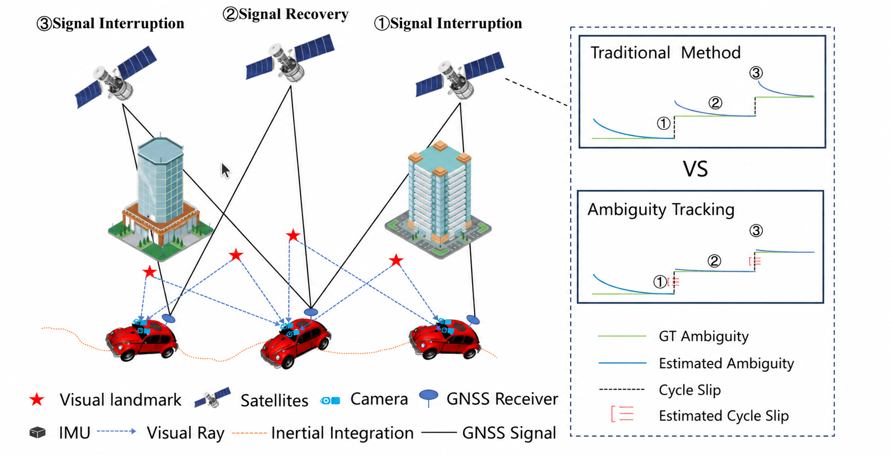 A Cross-epoch Ambiguity Tracking Method for GNSS/INS/Vision Urban Navigation