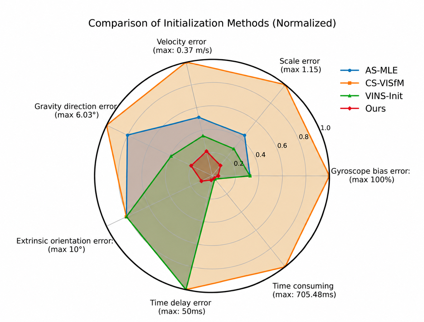 A Rotation-Translation Decoupled Solution for Visual-Inertial Initialization and Online Spatial-Temporal Calibration